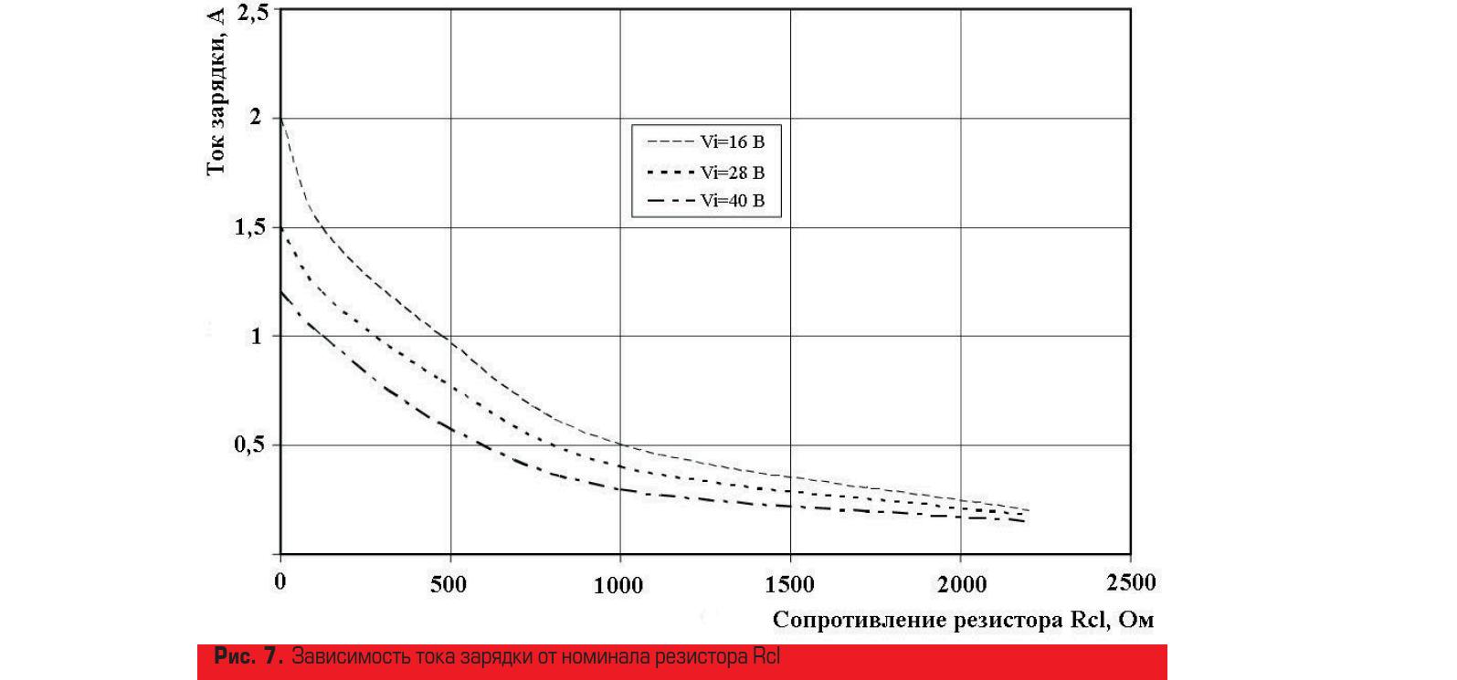 График зависимости тока зарядки от номинала резистора Rcl