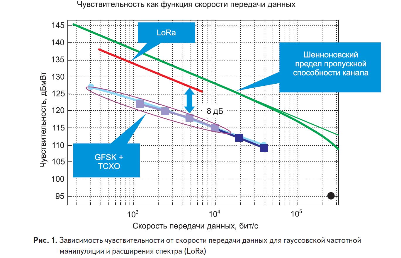 Зависимость чувствительности от скорости передачи данных для гауссовской частотной манипуляции и технологии расширения спектра (LoRa)