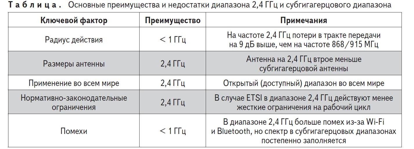 Основные преимущества и недостатки диапазона 2,4 ГГц и субгигагерцового диапазона