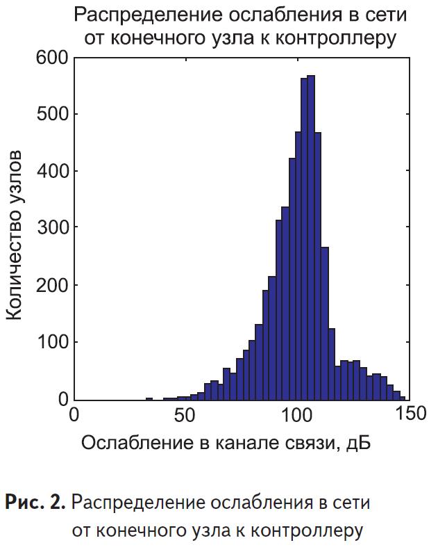 Типовое распределение ослабления в сети от конечного узла к контроллеру