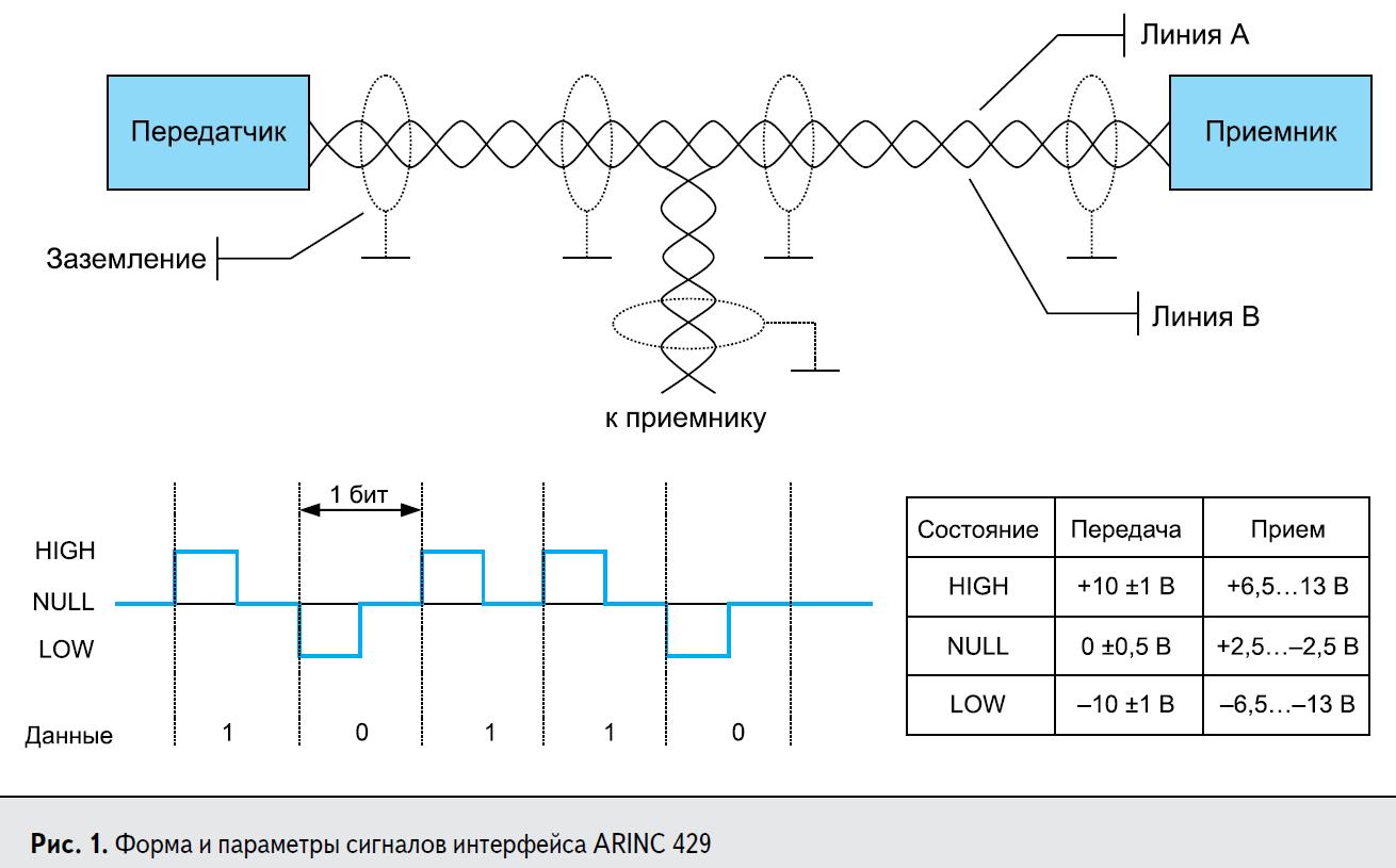 Форма и параметры сигналов интерфейса ARINC 429