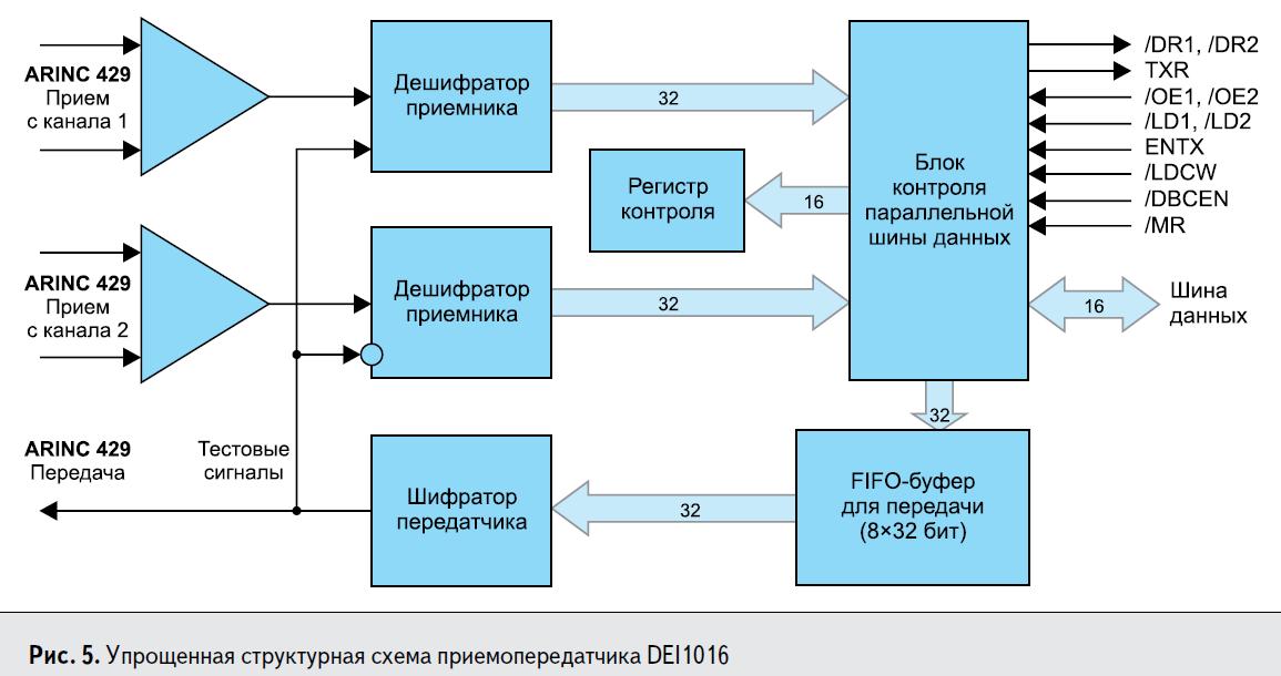 Упрощённая структурная схема приёмопередатчика DIE1016 для ARINC 429