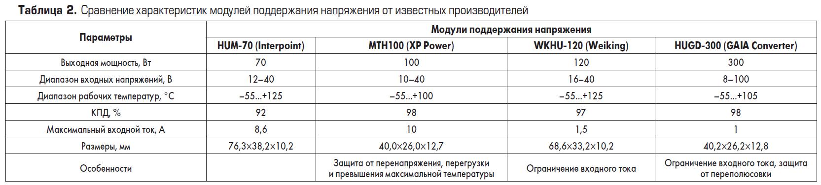 Таблица сравнения характеристик модулей поддержания напряжения различных производителей с HUGD-300 компании GAIA Converter