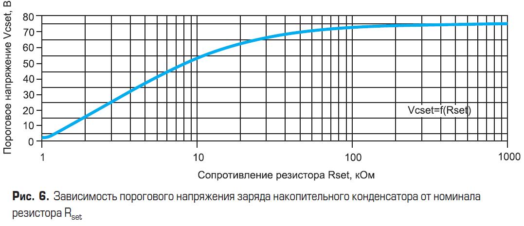 График зависимости порогового напряжения заряда накопительного конденсатора от номинала резистора Rth