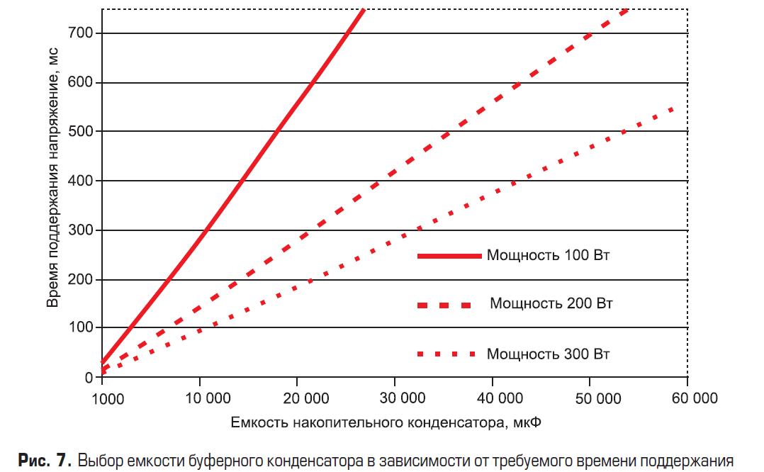 Выбор ёмкости буферного конденсатора в зависимости от требуемого времени поддержания