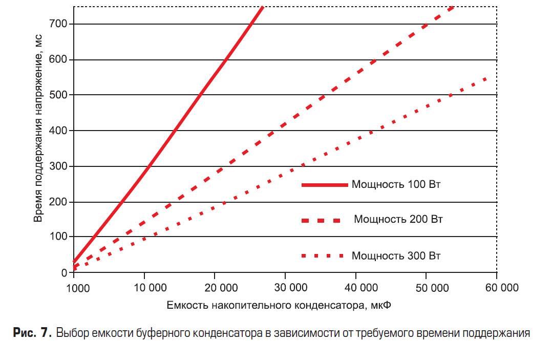 Выбор ёмкости буферного конденсатора в зависимости от требуемого времени поддержания