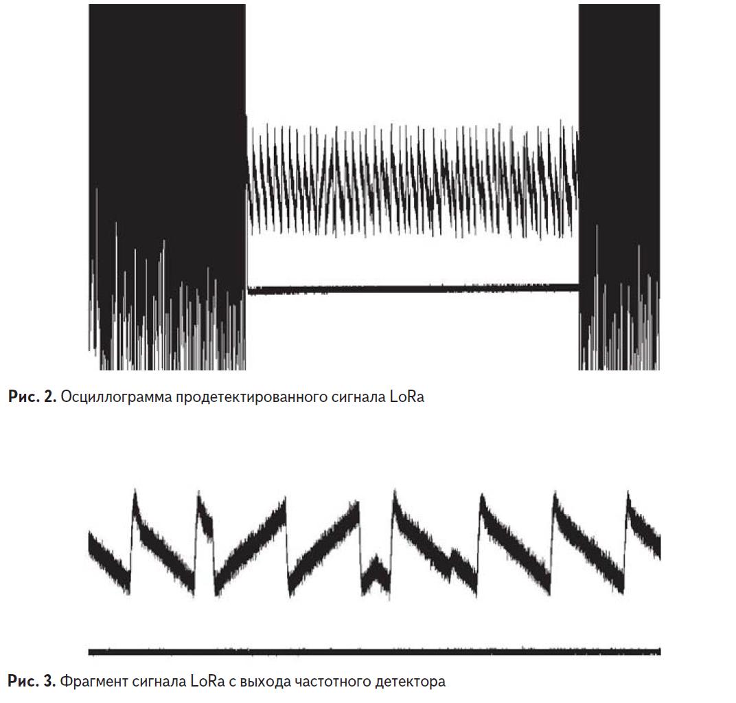 Осциллограмма продетектированного сигнала LoRa и фрагмент сигнала LoRa с выхода частотного детектора
