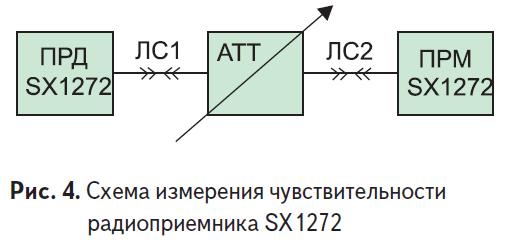 Схема изменения чувствительности радиоприёмника SX1272