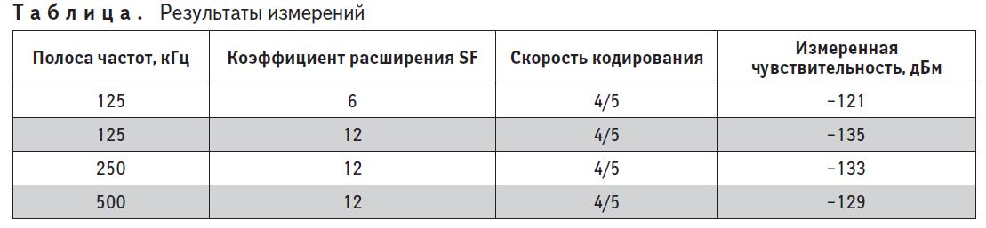 Результаты лабораторных испытаний трансивера SX1272 в режиме модуляции LoRa