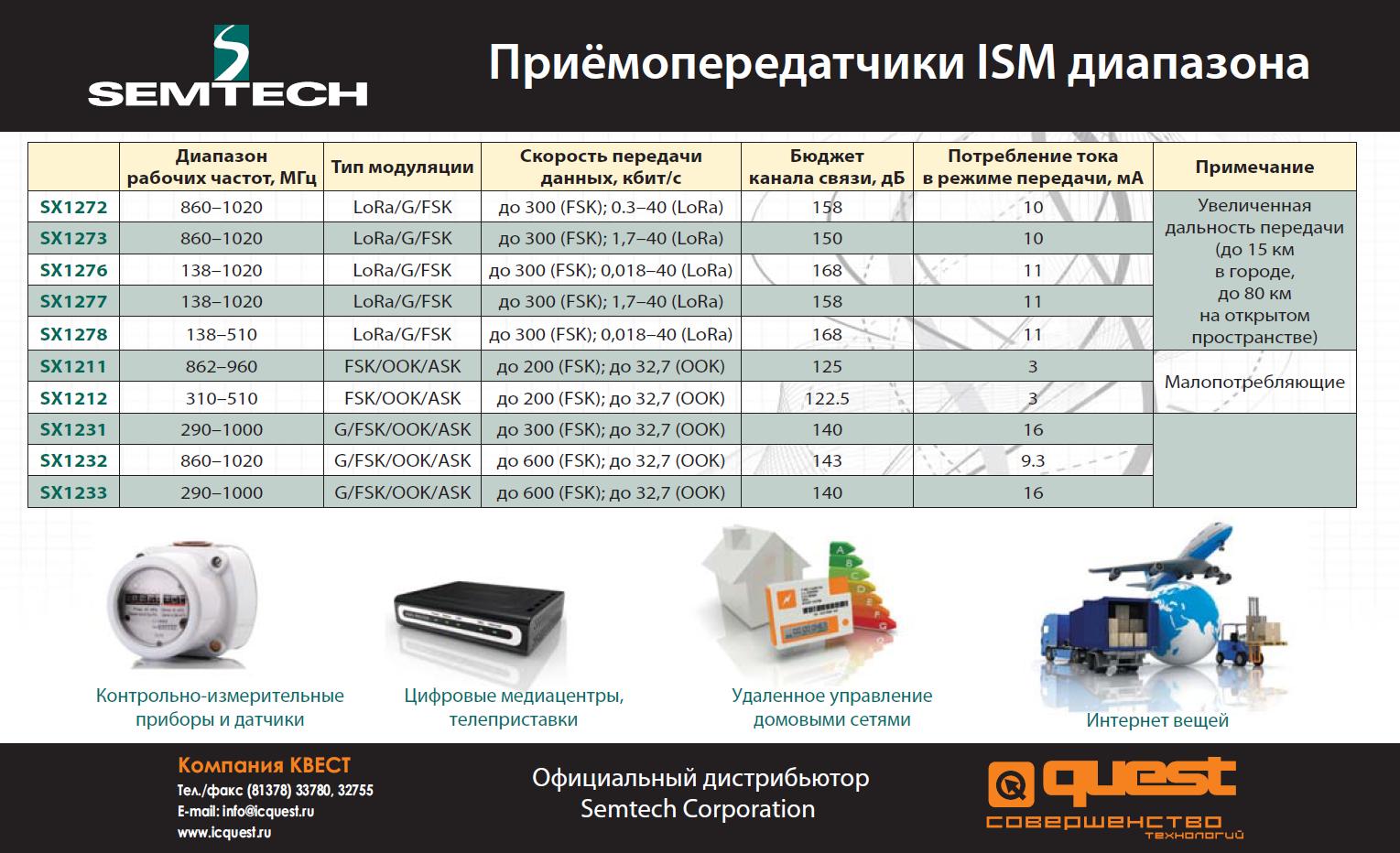 Рекламный модуль: Приёмопередатчики ISM диапазона компании Semtech