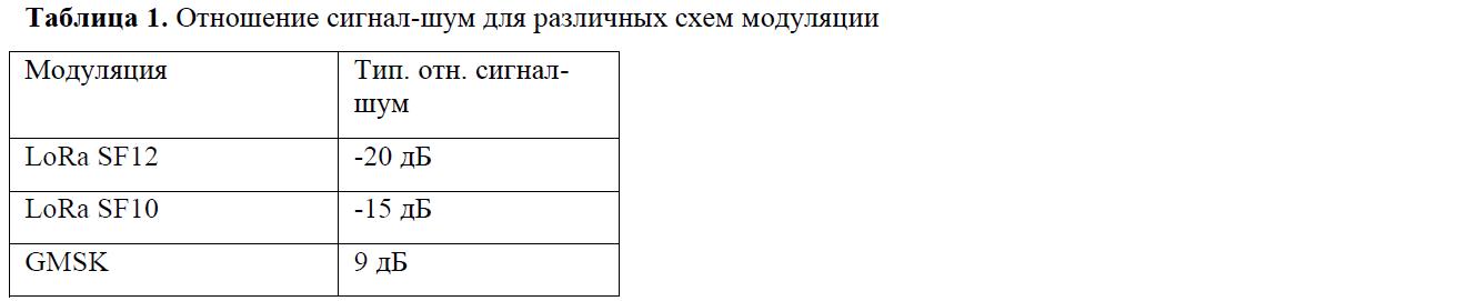 Соотношение сигнал/шум для видов модуляции LoRa SF10, LoRa SX12 и GMSK