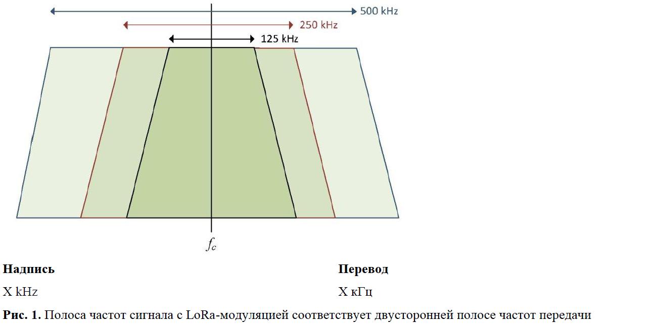 Полоса частот сигнала с модуляцией LoRa соответствует двусторонней полосе частот передачи