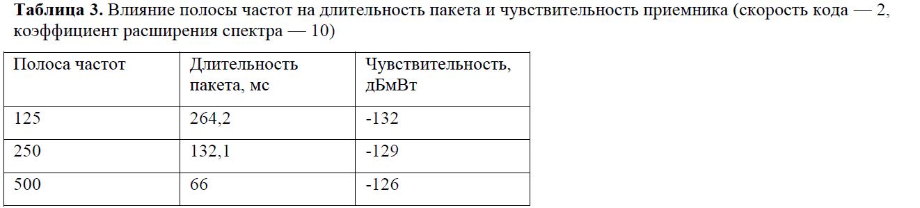 Влияние полосы частот на длительность пакета и чувствительность приёмника радиосигнала