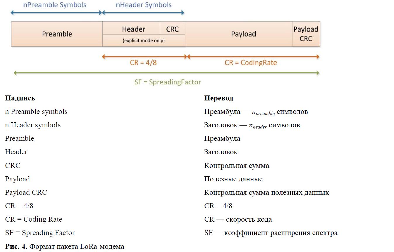 Формат пакета LoRa-модема