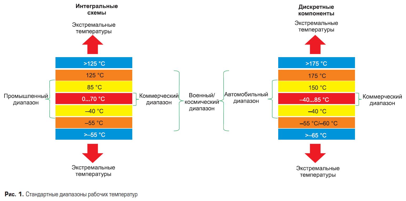 Стандартные диапазоны рабочих температур электронных компонентов