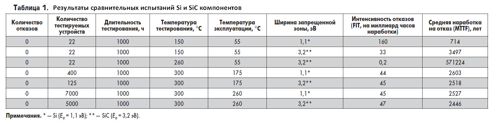 таблица результатов сравнительных испытаний Si и SiC компонентов