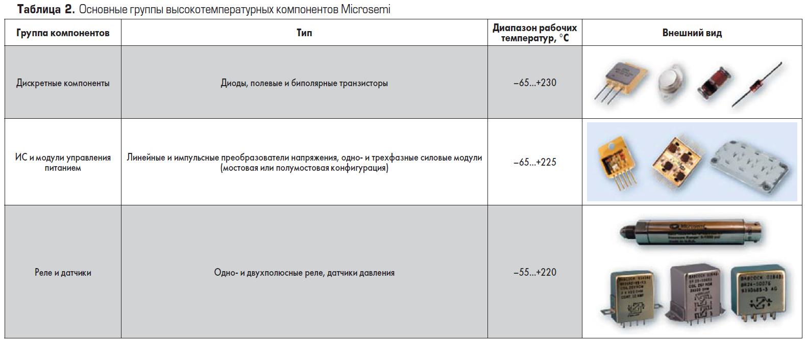 Основные группы высокотемпературных компонентов Microsemi