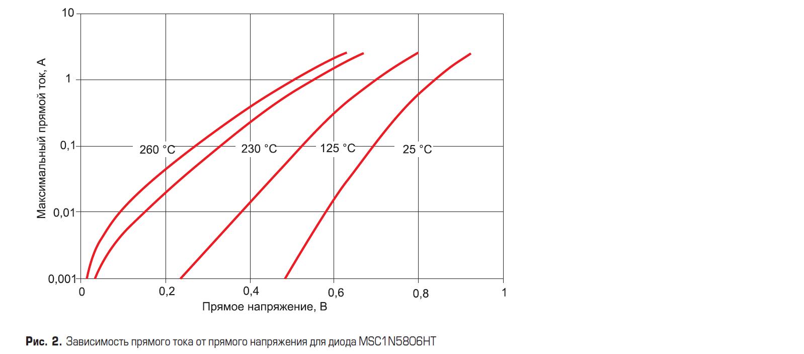 График зависимости прямого тока от прямого напряжения для диода MSC1N5806HT