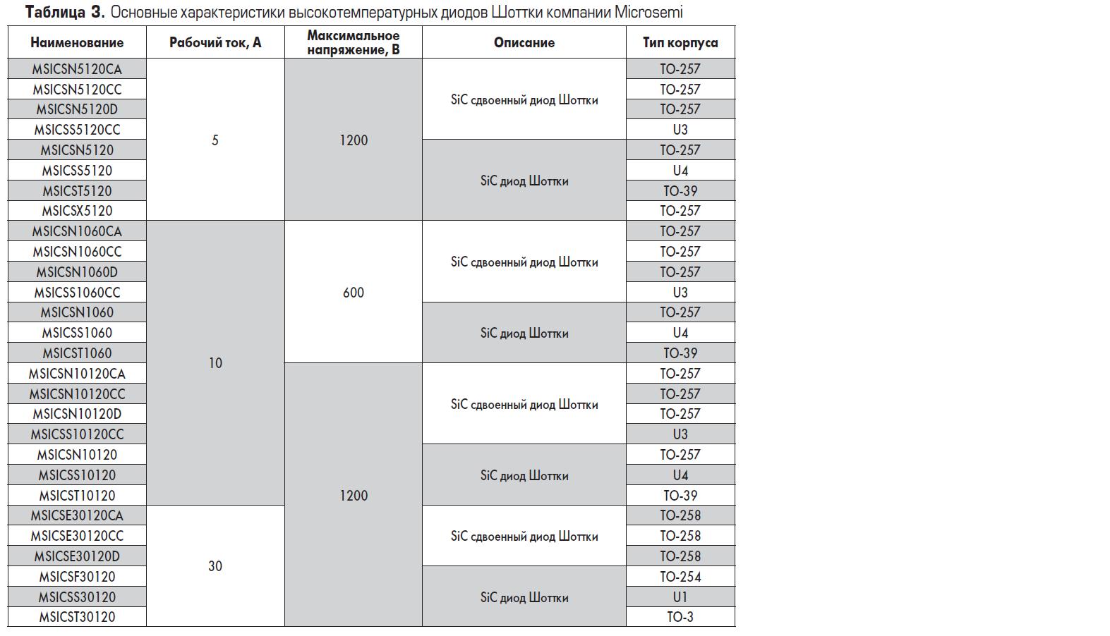 Основные характеристики высокотемпературных диодов Шоттки, выпускаемых компанией Microsemi