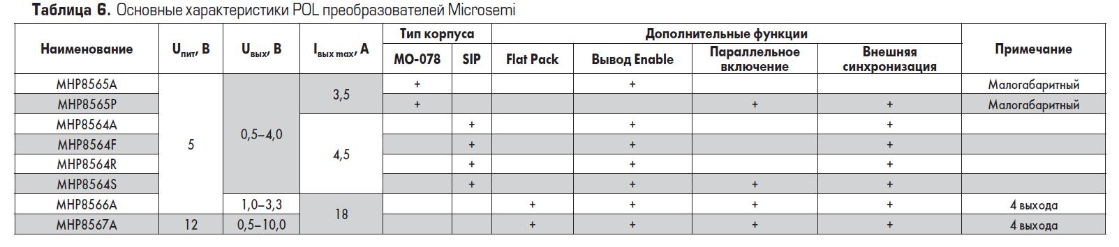 Осноые характеристики POL (point-of-load) преобразователей компании Microsemi