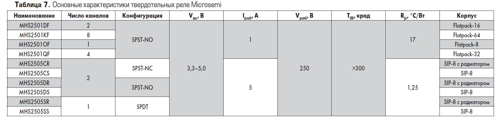 Основные характеристики твердотельных реле, выпускаемых компанией Microsemi