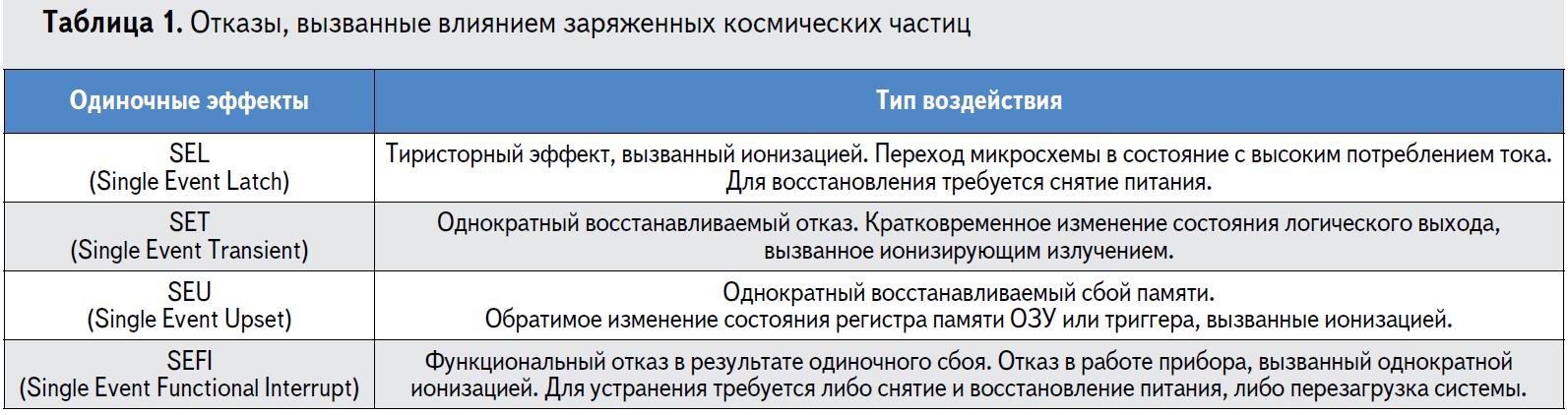 Типы отказов электронного оборудования, вызванных влиянием заряженных космических частиц