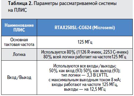 Параметры системы на ПЛИС для расчёта организации питания