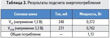 Результаты расчета энергопотребления ПЛИС для подбора DC/DC преобразователя