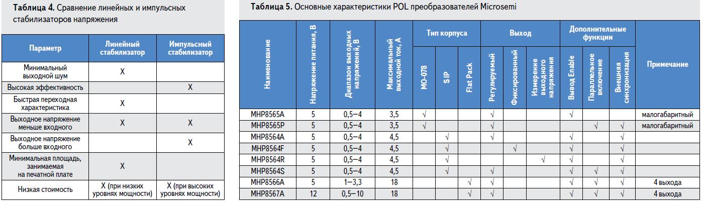 Сравнение линейных и импульсных стабилизаторов напряжения; Основные характеристики POL преобразователей Microsemi