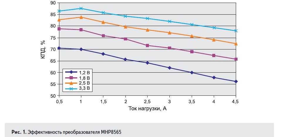 КПД DC/DC преобразователя MHP8565 Microsemi при различных нагрузках
