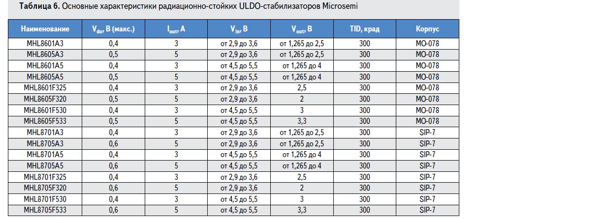 основные характеристики радиационно-стойких ULDO-стабилизаторов Microsemi