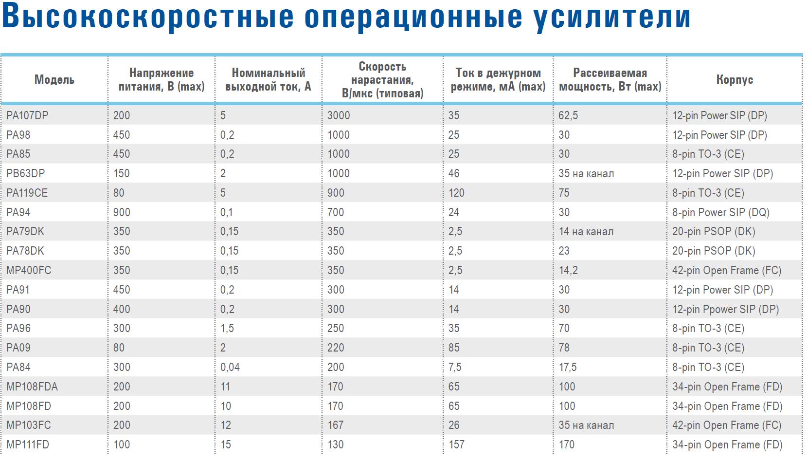 Высокоскоростные операционные усилители APEX Microtechnology