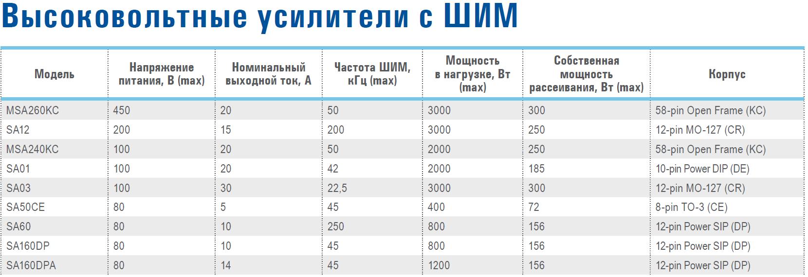 Высоковольтные усилители с ШИМ производства APEX Microtechnology