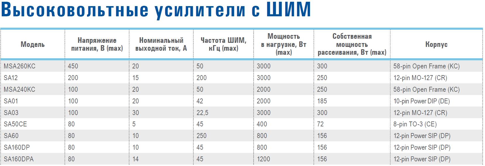 Высоковольтные усилители с ШИМ производства APEX Microtechnology