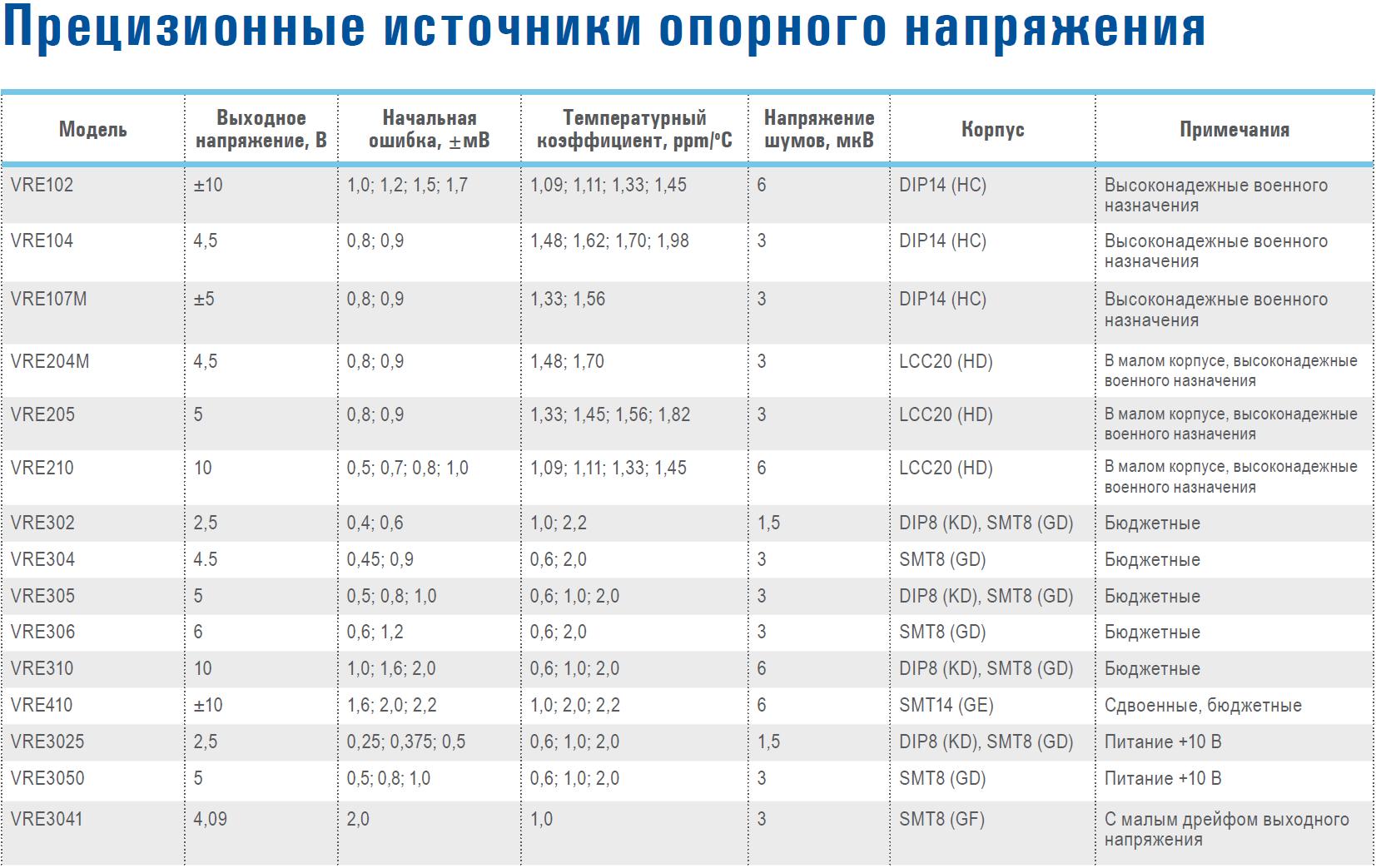 Прецизионные источники опорного напряжения APEX Microtechnology