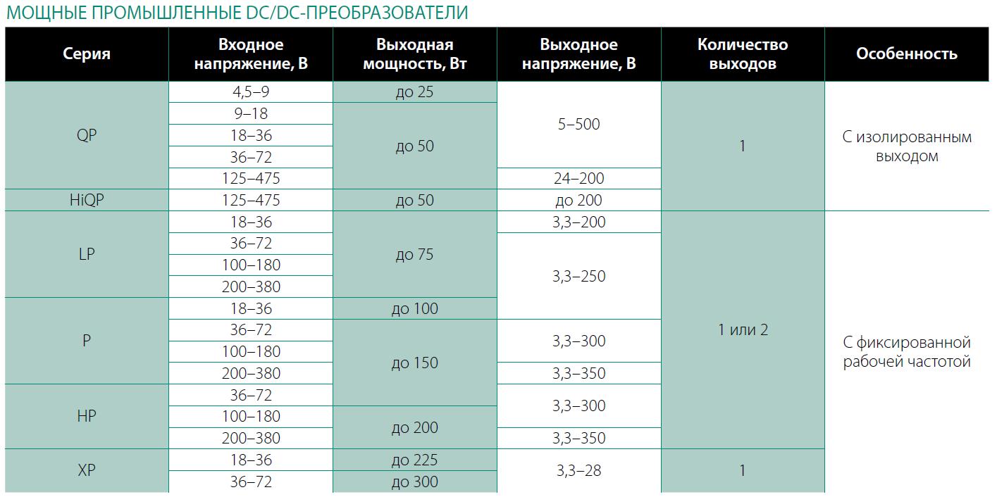 Мощные DC/DC преобразователи промышленного применения, производимые PICO Electronics