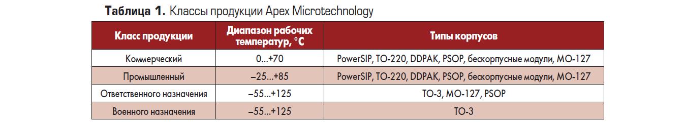 Классы продукции, выпускаемые APEX Microtechnology