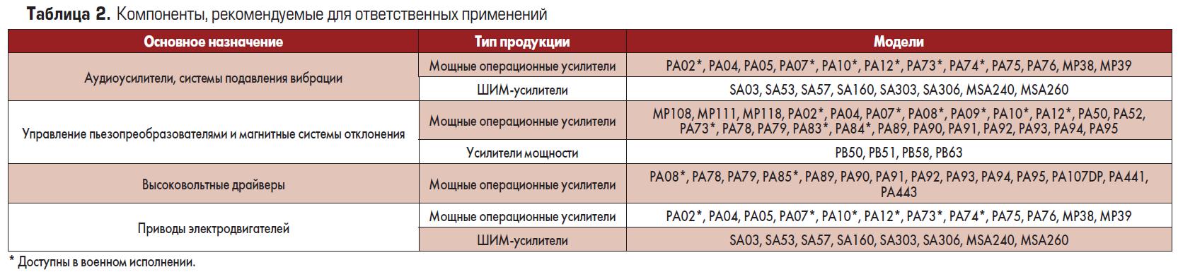 Компоненты Apex Microtechnology, рекомендуемые для ответственных применений