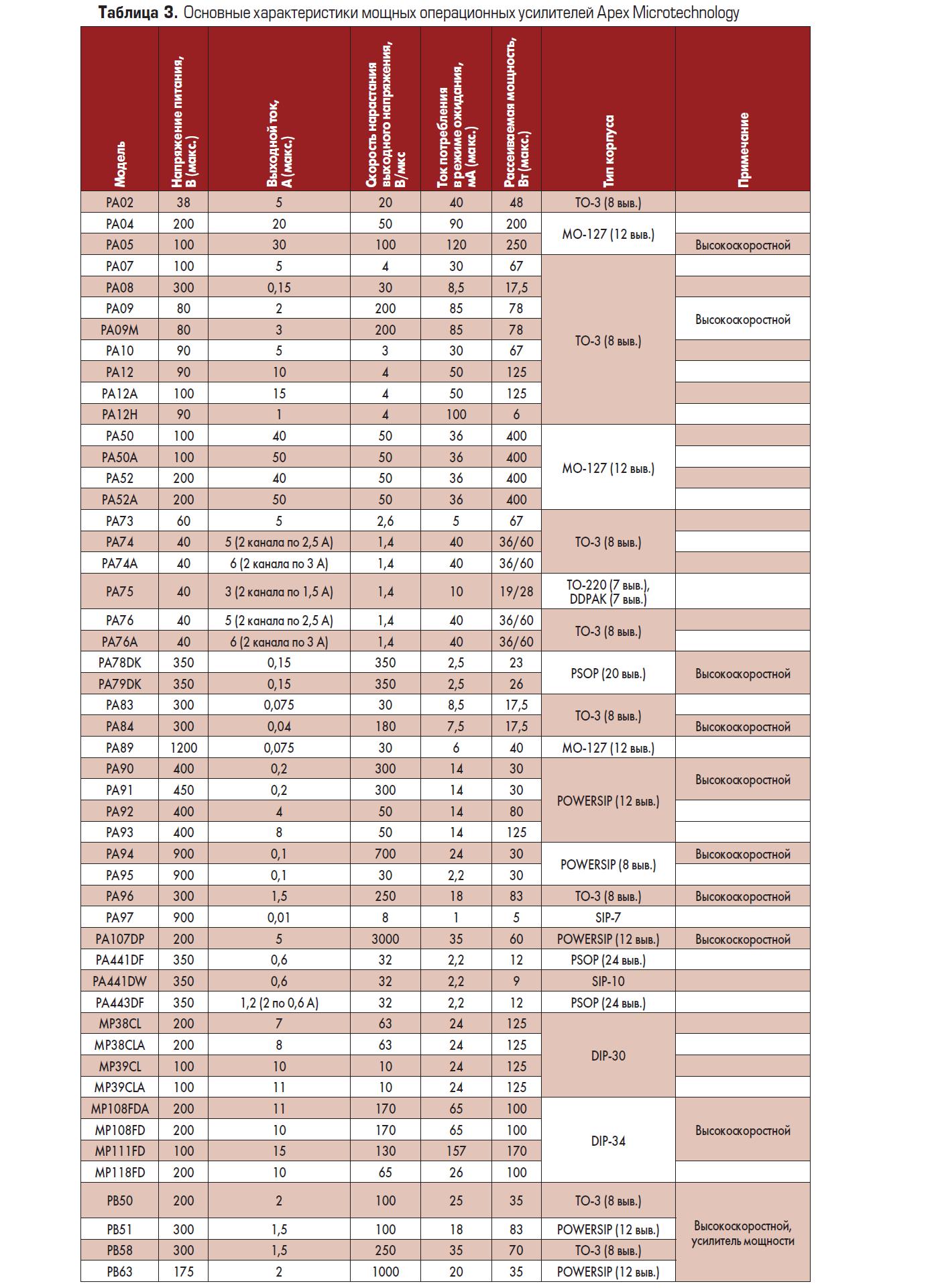 Основные характеристики мощных операционных усилителей APEX Microtechnology