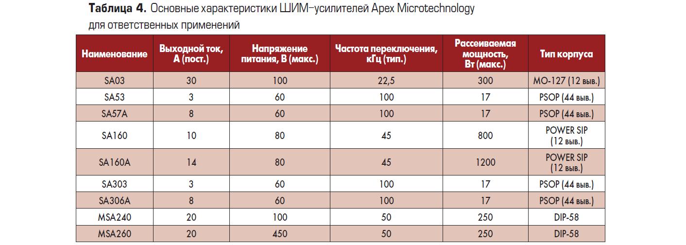 Основные характеристики ШИМ-усилителей APEX Microtechnology для ответственных применений