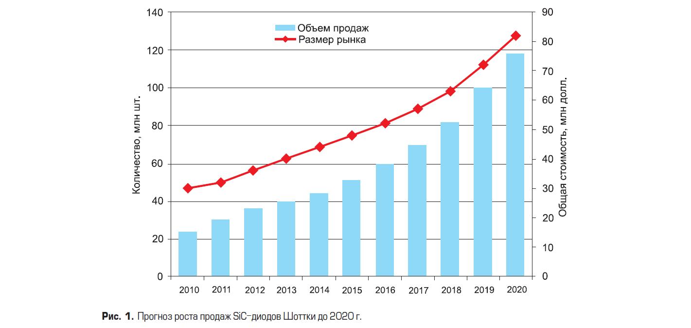 График прогноза роста продаж SiC диодов Шоттки до 2020 г.