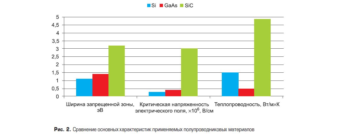 Сравнение основных характеристик применяемых полупроводниковых материалов: Si, GaAs и SiC