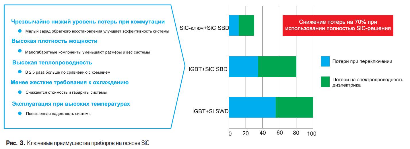 Ключевые преимущества приборов на основе SiC