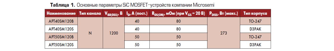 Основные параметры SiC MOSFET транзисторов компании Microsemi