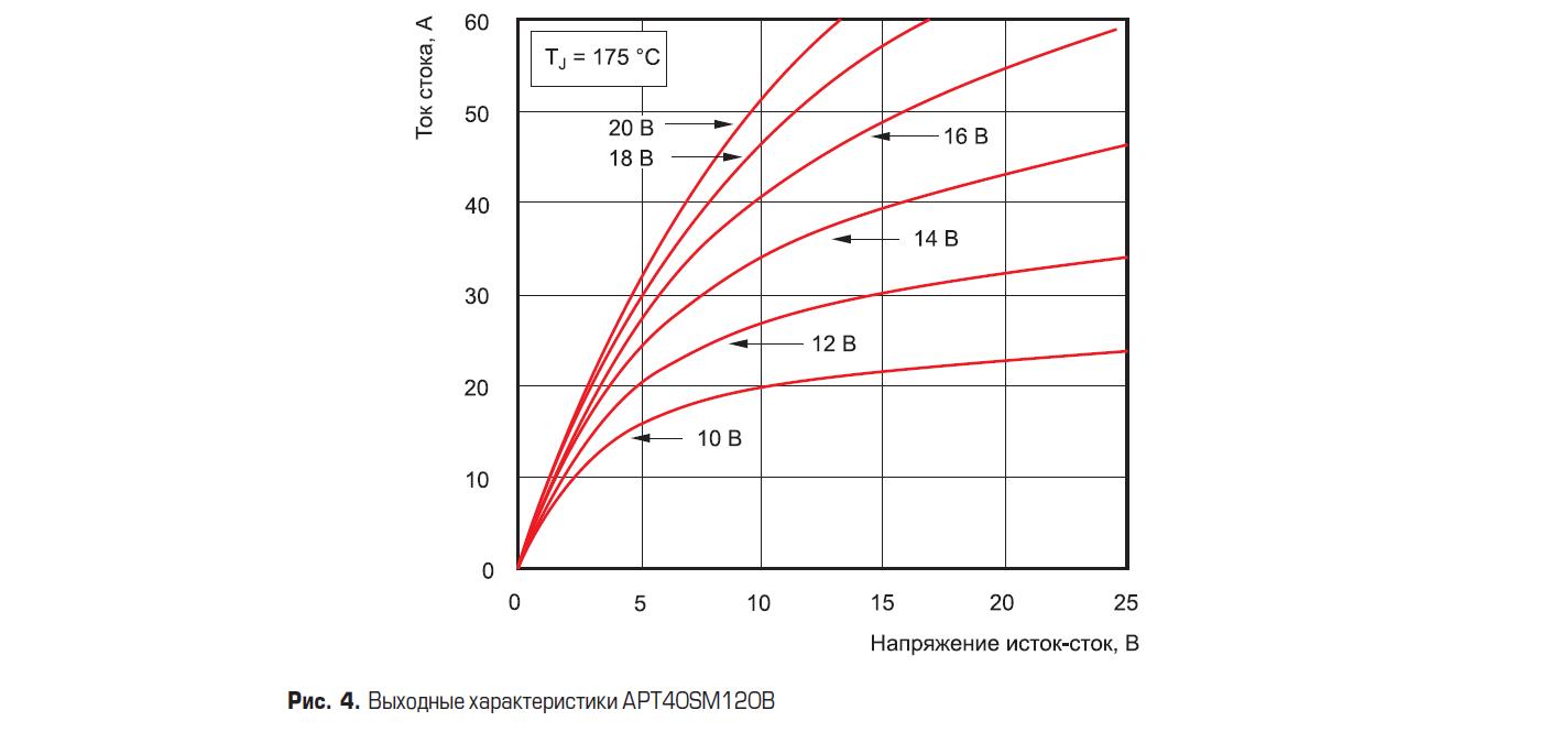 Выходные характеристики SiC MOSFET транзистора APT40SM120B компании Microsemi