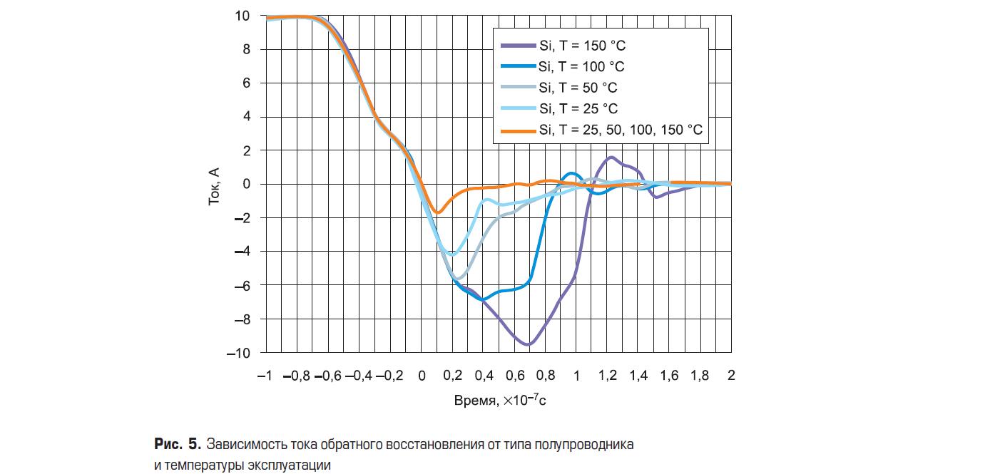 График зависимости тока обратного восстановления от типа полупроводника и температуры эксплуатации