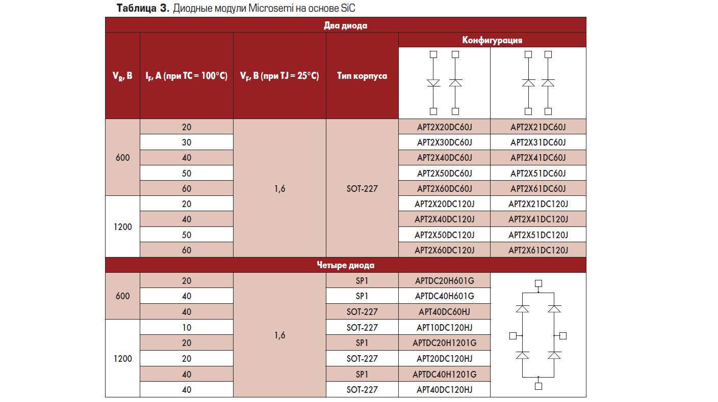 Диодные модули на основе SiC, выпускаемые компанией Microsemi
