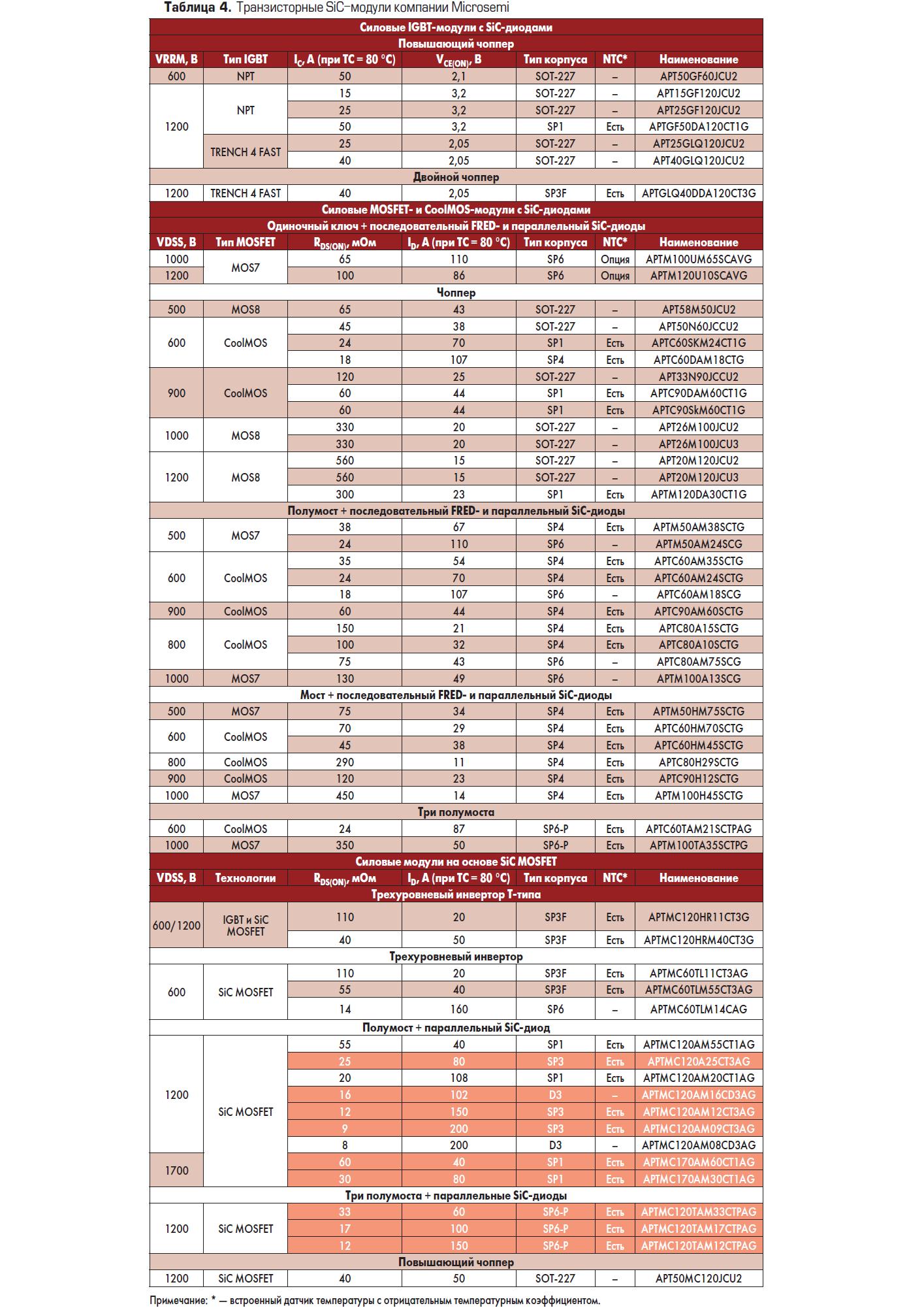 Транзисторные SiC модули компании Microsemi