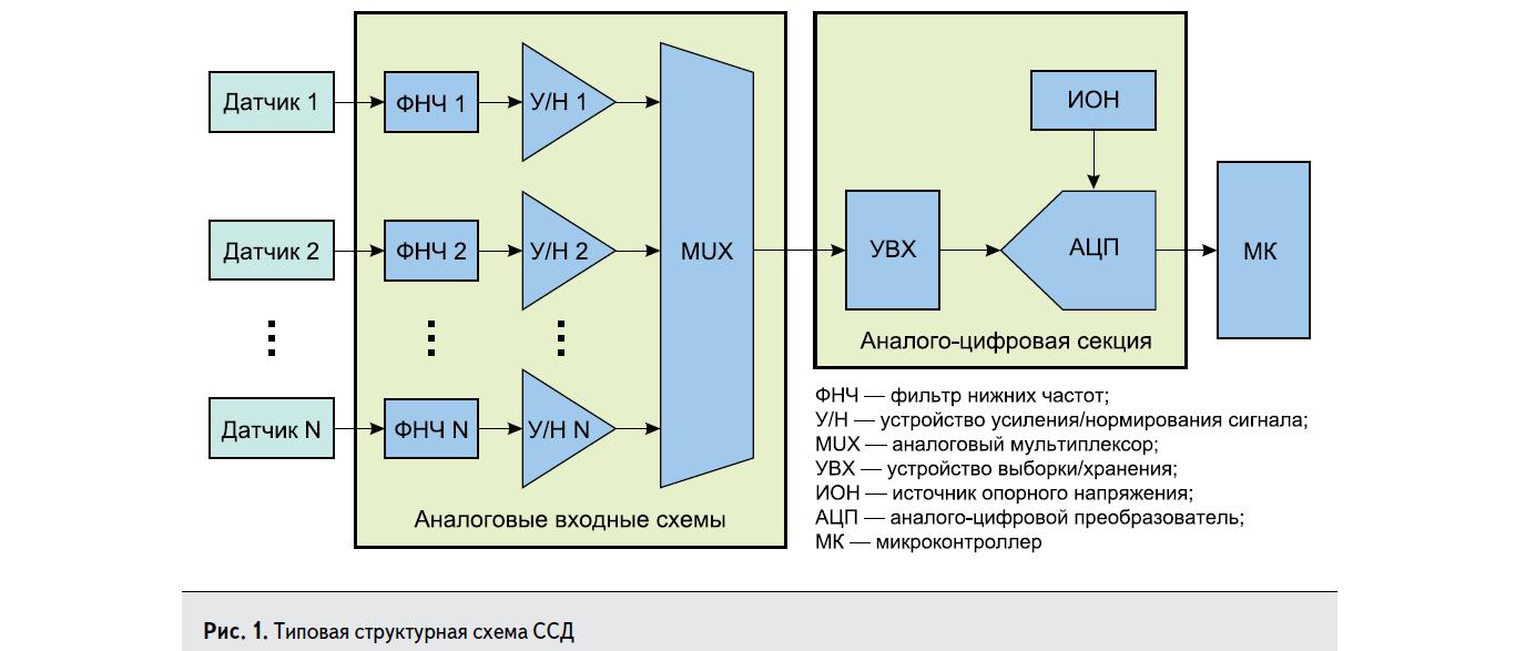 Типовая структурная схема системы сбора данных (ССД)