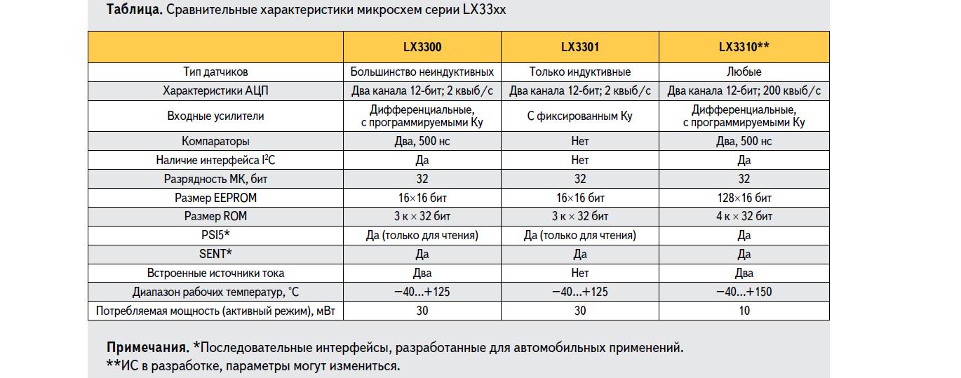 Сравнительные характеристики микросхем LX3300, LX3301 и LX3310 компании Microsemi